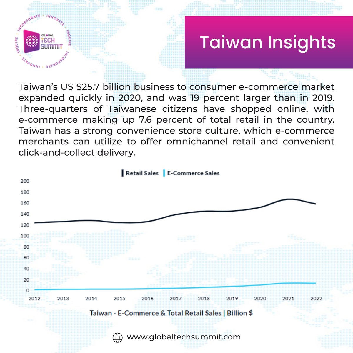 Health20Tech20's tweet photo. Taiwan’s US $25.7 billion business to consumer e-commerce market expanded quickly in 2020, and was 19 percent larger than in 2019.
PS: https://t.co/v0a94aLsEP
#globaltechsummit #vizagtechsummit #G20Summit #ecommercebusiness @DrSrinubabu https://t.co/IzacePq6Xi