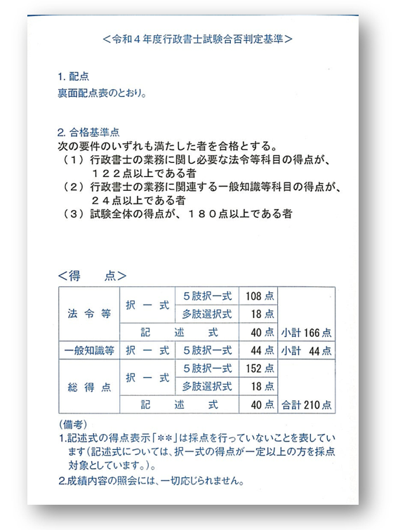 NorioAzuma's tweet photo. 令和4年度の行政書士試験やっと合格。苦しかった。複数年受検者で条文と判例が定着していたから、記述の得点が自然に伸びました。本試験中「信義則に反しない」が自然に出てきた時は鳥肌が立ちました。Youtubeで各予備校の講師・先輩合格者が言っていた通り学習範囲を広げなかった事が正解でした。 https://t.co/wcIcFsGBrW