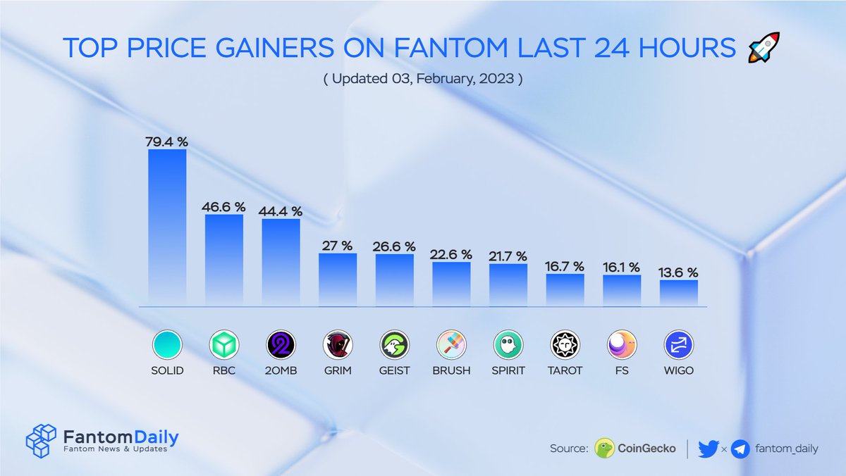 TONDailyTK's tweet photo. Top Price Gainers on #Fantom Last 24 Hours 🚀

🥇 $SOLID @solidlyexchange 
🥈 $RBC @CryptoRubic 
🥉 $2OMB @_2omb 
$GRIM @financegrim 
$GEIST @GeistFinance 
$BRUSH @paint_swap 
$SPIRIT @Spirit_Swap
$TAROT @tarotfinance 
$FS @fantomstarter 
$WIGO @wigoswap 

#FTM $FTM https://t.co/ELRFenFiee