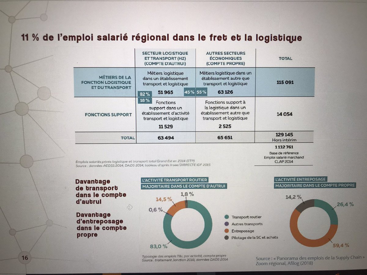 TLF_Est's tweet photo. Atelier Ressources humaines Conférence régionale du Fret et de la Logistique Nancy. L’@TLF_Est particulièrement impliquée avec la présence de son coprésident Laurent GUOLI (SPECILOR), le témoignage d’une entreprise adhérente QUIL et Marie Breton, déléguée régionale. #emploi #ORTL https://t.co/iIBoN0fkd6