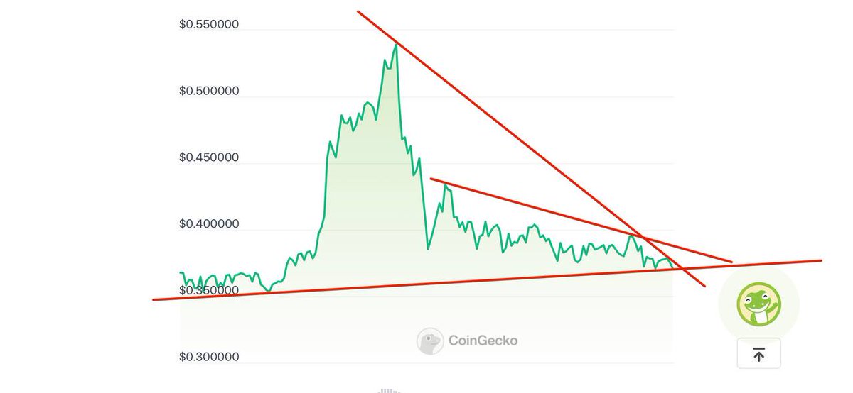 Jacksnowdenxxxx's tweet photo. #UNIFICATION $FUND chart looks very very bullish a 50K buy should be enough to break out of the triangle formation.

#UNODE #Chainkiller #Chainlink #Cosmos #Shibarium #SHIB $BONE https://t.co/SVChAamyl8