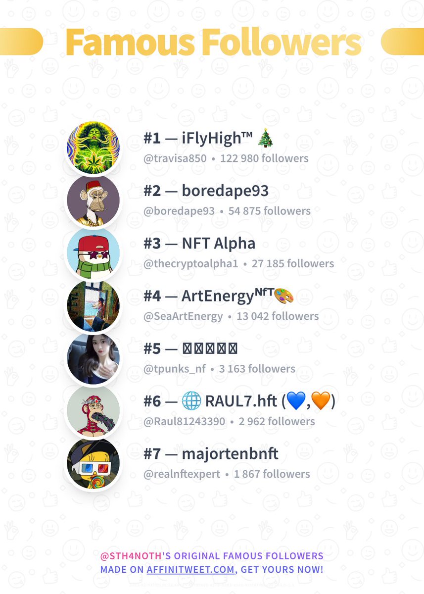 ✨ Famous Followers 

🥇 travisa850
🥈 boredape93
🥉 thecryptoalpha1
🏅 SeaArtEnergy
🏅 tpunks_nf
🏅 Raul81243390
🏅 realnftexpert

➡️ affinitweet.com/famous-followe…