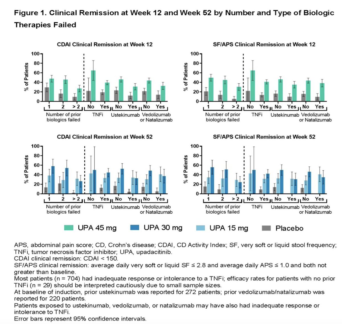 Dominik Bettenworth (@bettenworthdb) on Twitter photo Endoscopic and clinical outcomes of upadacitinib in patients with moderately to severely active Crohn’s disease by number and type of prior biologics #ECCO2023 #IBD <a href="/PeyrinBiroulet/">Laurent Peyrin-Biroulet</a> <a href="/IBDMD/">David T. Rubin, MD</a>
<a href="/Y_ECCO_IBD/">Y-ECCO</a> <a href="/GianlucaPellino/">Gianluca Pellino</a> <a href="/fgomollon/">Fernando Gomollón</a> <a href="/DignassAxel/">Axel Dignass</a> <a href="/RajaAtreya/">Raja Atreya</a> <a href="/bverstockt/">Bram Verstockt</a> Endoscopic and clinical outcomes of upadacitinib in patients with moderately to severely active Crohn’s disease by number and type of prior biologics #ECCO2023 #IBD <a href="/PeyrinBiroulet/">Laurent Peyrin-Biroulet</a> <a href="/IBDMD/">David T. Rubin, MD</a>
<a href="/Y_ECCO_IBD/">Y-ECCO</a> <a href="/GianlucaPellino/">Gianluca Pellino</a> <a href="/fgomollon/">Fernando Gomollón</a> <a href="/DignassAxel/">Axel Dignass</a> <a href="/RajaAtreya/">Raja Atreya</a> <a href="/bverstockt/">Bram Verstockt</a>