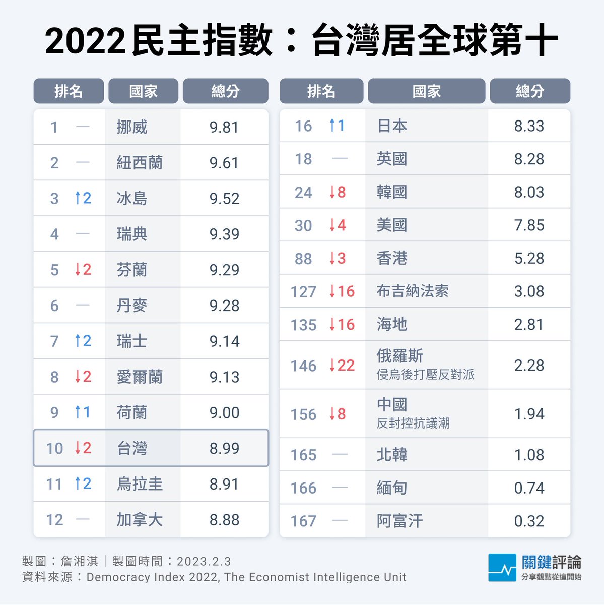 【 | 《經濟學人》發布「2022民主指數」報告：台灣第10居亞洲之首，俄羅斯侵烏退步最多】 《經濟學人》公布2022民主指數，俄羅斯侵烏後排名下跌22名至146名，退步幅度最多。台灣在167個國家地區中排名第10，居亞洲之冠：https://t.co/6