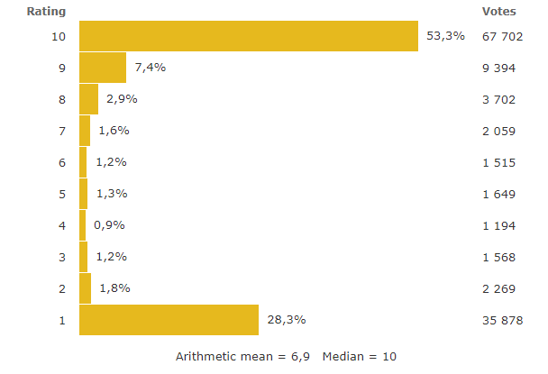 JVCom's tweet image. L'épisode 3 de The Last of Us est victime de review bombing sur IMDB.

Actuellement à 7,9/10, environ 28%   des utilisateurs ayant voté lui ont attribué la note de 1/10.