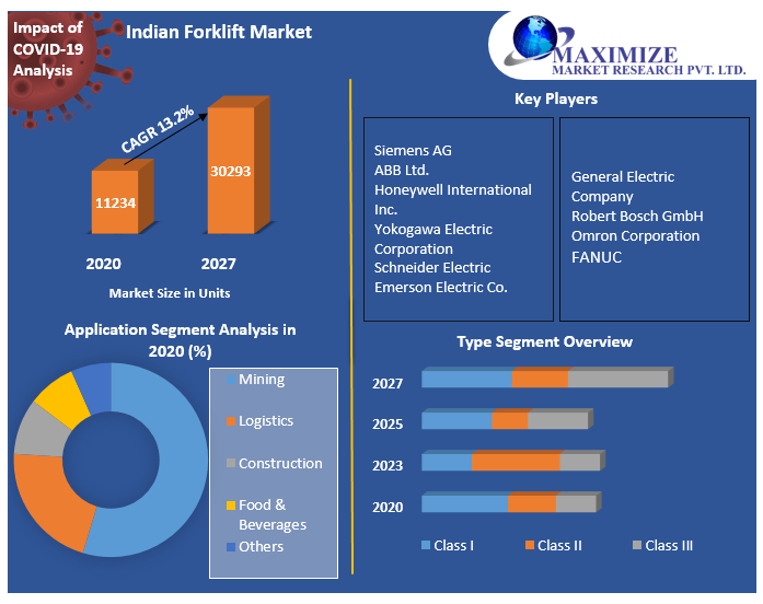 harshjain8847's tweet image. #Companies in the #forklift market are #proposing products with an #emphasis on operator #comfort, safety &amp;amp; eventually #efficiency in mind. 

Get more info: surl.li/eroco