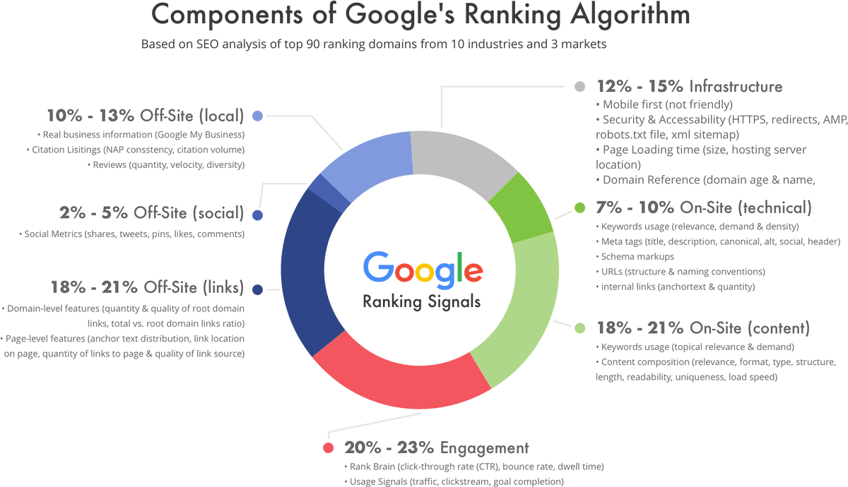 muzzo100's tweet photo. SEO Ranking Factors Google Pagespeed #DigitalMarketing,
#SEO #SMM #Mpgvip #defstar5 #Marketing #makeyourownlane #growthhacking #ff #SEM #startup #FridayFeeling #smallbusiness #friyay #Friday #SEOservices #GrowthHacking 
#Followup 
Need Wordpress Pagespeed: https://t.co/NW9gZevecg https://t.co/a3100uYcuH