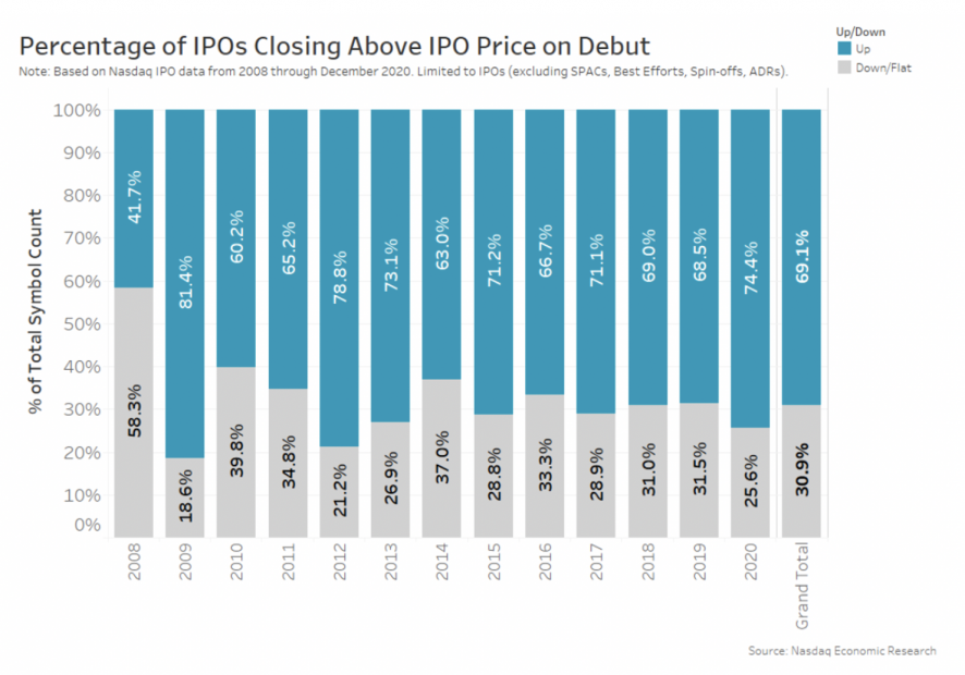 The average increase in IPO price from 1980 to 2020 is 18.4%, but 31% of IPOs fall below the offer price on the first day and nearly 50% fall against the previous day's close price on the second day. #pop #stock #investor #investment #strategy #investing #ipo #tacticalfunding https://t.co/tfNlPqDTuD