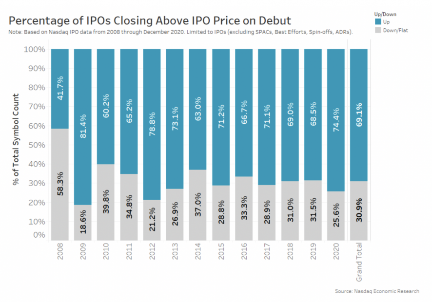 The average increase in IPO price from 1980 to 2020 is 18.4%, but 31% of IPOs fall below the offer price on the first day and nearly 50% fall against the previous day's close price on the second day. #pop #stock #investor  #investment #strategy #investing #ipo #tacticalfunding https://t.co/tfNlPqDTuD