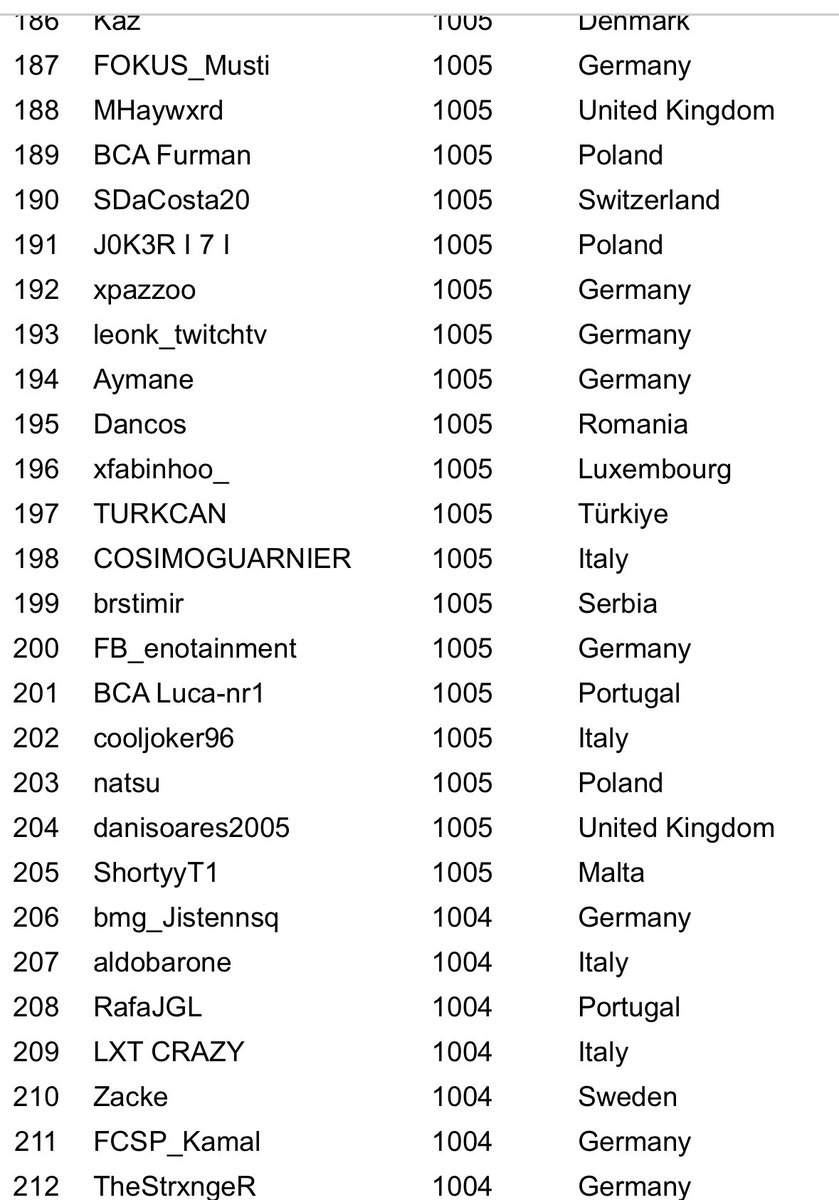 Top 200 🇪🇺