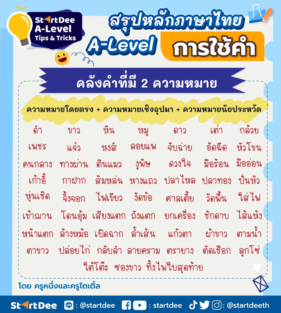 startdeeth's tweet image. 🚀StartDee จัดให้ !! รวมคำที่มี 2 ความหมายที่ออกข้อสอบบ่อยมากกก จำเท่านี้ พร้อมสอบแน่นอน !

 #dek66 ใครอยากจัดเต็ม A-Level ภาษาไทย สรุปเนื้อหาแค่ 8 ชม. จบ ทั้งทักษะและหลักภาษา สั้นกระชับ เข้าใจง่ายสนใจคลิก : startdee.typeform.com/to/C1GoXLJb

#TCAS #dek67 #tcas66 #tcas67 #ติวสอบ  #ALevel