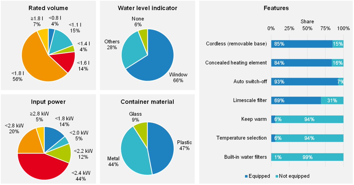 Sus_MDPI's tweet photo. #SUSInterestingPaper

Electric Kettles: An Assessment of Energy-Saving Potentials for Policy Making in the European Union

by Antoine Durand, et al.

#electrickettles #Ecodesign #energyefficiency #lifecyclecosts

https://t.co/AHsJnzhxJE https://t.co/U6cTdf6SV2