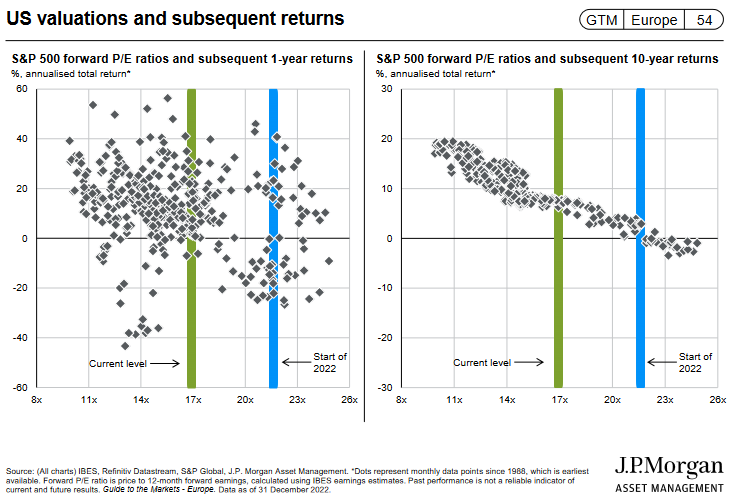 The <a href="/AlphaResearchNL/">Alpha Research</a> consensus of 27 out of 31 asset classes has been revised upwards for Expected Returns (#CMA) over the next 10 years. And, #valuation really does matter in the long run! 

-> (see page 54) opiniopro.com/2023/01/jp-mor…