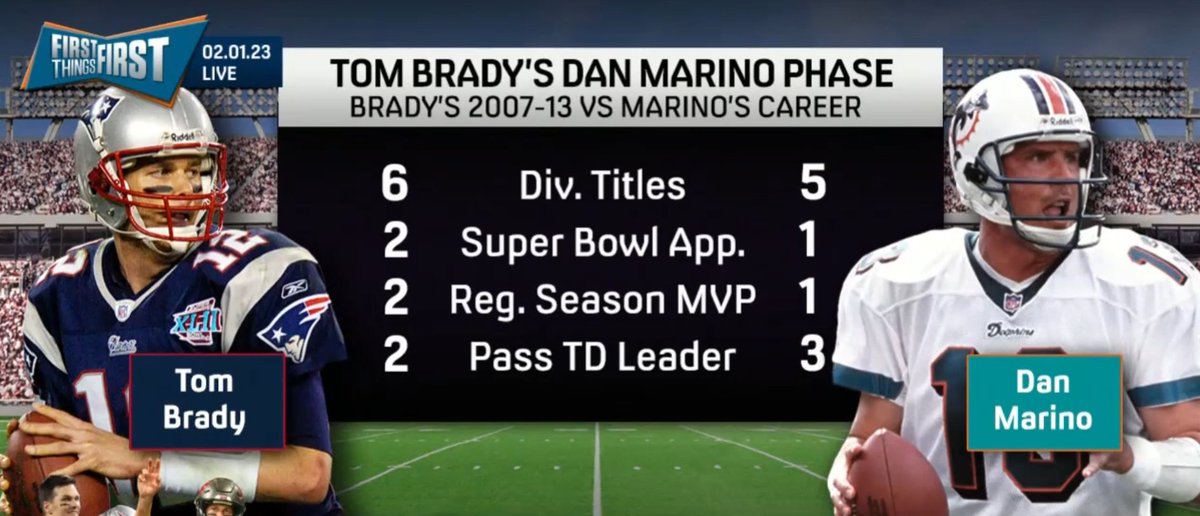 NFL_DovKleiman's tweet photo. Putting Tom Brady's career in prospective. (FS1) 

If you take just periods of his career, it matches with other Hall of Famers entire careers. https://t.co/ZLqf1r9w0p
