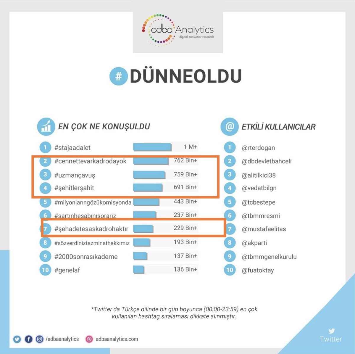 4 Hastagı birden listeye sokan Kahramanlara ve destekleyenlere teşekkür ederim
birlikte başaracağız
#CennetteVarKadrodaYok
#UzmanÇavuş
#ŞehitlerŞahit
#ŞehadetEsasKadroHaktır