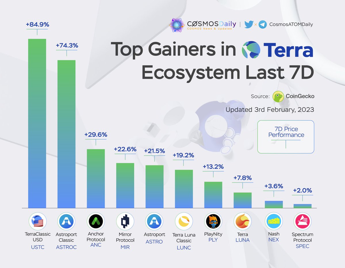 Top Gainers in #Terra Ecosystem Last 7D🚀

👑 $USTC <a href="/terrac_money/">Terra Classic</a>
🥈 $ASTROC <a href="/astroport_fi/">Astroport ✦</a>
🥉 $ANC <a href="/anchor_protocol/">Anchor Protocol</a>
$MIR <a href="/mirror_protocol/">Mirror Protocol</a>
$ASTRO <a href="/astroport_fi/">Astroport ✦</a>
$LUNC #TerraClassic
$PLY <a href="/play_nity/">PlayNity</a>
$LUNA <a href="/terra_money/">Terra 🌍 Powered by LUNA 🌕</a>
$NEX <a href="/nashsocial/">Nash</a>
$SPEC <a href="/SpecProtocol/">Spectrum Protocol</a>

#LUNAtics #Terra2
<a href="/coingecko/">CoinGecko</a>