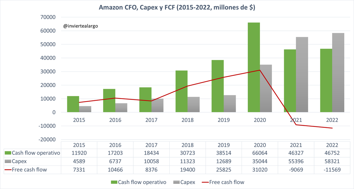 🇺🇸 Cash flow operativo, capex y free cash flow de Amazon (2015-2022).

La compañía ha tenido salidas de caja por valor de 20 billion en los últimos dos años.

$AMZN