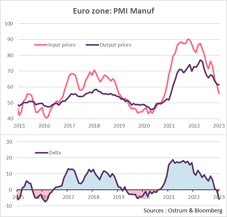StephaneDeo's tweet photo. The manuf Euro PMI shows «input price» way below the «output price».

So cost pressures are waning quickly while sales prices remain very dynamic. This is a super positive signal for corporate profits and FCF margins. https://t.co/9uOVcgNiNe
