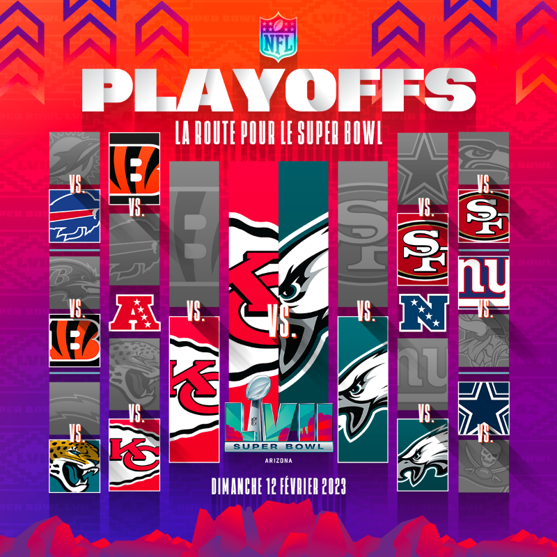 NFLFrance's tweet photo. Le Super Bowl connait ses finalistes… ✅

Suivez NFL France en route vers Glendale, Arizona ! 🏈🔥 https://t.co/vfvnv9xjr9