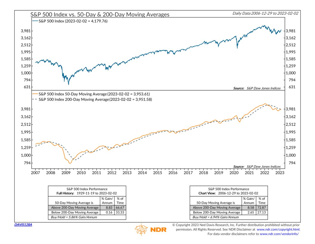 usstockcaptain's tweet photo. 【黃金交叉】標普500呈黃金交叉

標普500指數，50天線升破200天線，出現所謂「黃金交叉」。自1929年以來，指數50天高於200天線，年率化回報為8.83%；相反出現死亡交叉時，平均回報僅為0.16%

👉👉更多實用美股數據，盡在美股隊長Patreon「美股隊長綜合研究所」: https://t.co/WshCxnpsBW https://t.co/MyPqnT0YzY