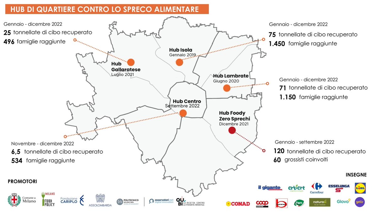 🗓️Oggi è la <a href="/GiornPrevSpreco/">Giornata Nazionale Prevenzione Spreco Alimentare</a>. Il <a href="/ComuneMI/">Comune di Milano</a> è impegnato ogni giorno con le sue <a href="/FoodPolicyMi/">Food Policy Milano</a> per sensibilizzare i cittadini e fare la sua parte.
✅Nei 5 Hub antispreco attivi in città sono state raccolte nel 2022 +290 tonnellate di cibo per +3.500 famiglie
foodpolicymilano.org
