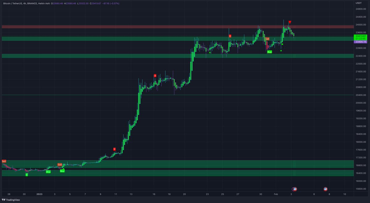MTI_Trading's tweet image. I wouldn't short this area right here. #Bitcoin is on support so if you are looking for a short I would wait until we lose this area. Otherwise it's a long for me, invalidation below green area.
#BTC