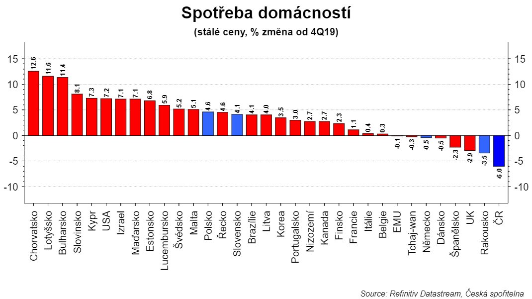 DavidDnavratil's tweet photo. Mezi zeměmi EU je pokles spotřeby Čechů nejhlubší. Opět jsme #bestin, tentokrát v destrukci životní úrovně. V sousedním Polsku nebo Slovensku je spotřeba vyšší o 4-5% ve srovnání s 2019. A nemůžeme říct, že tato naše oběť jde na vrub udržitelnosti veřejných financí.
2/36 https://t.co/hzYsnHzqlH