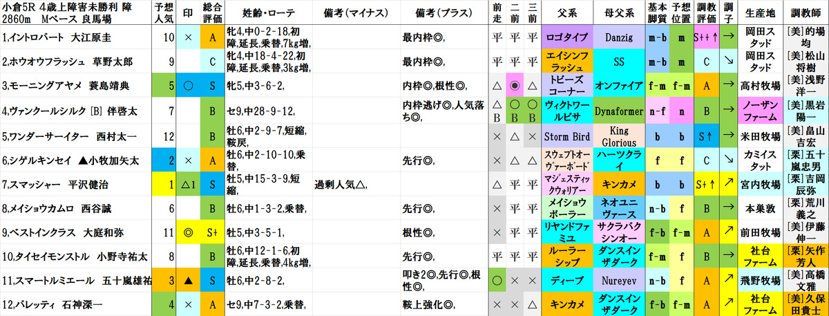 小倉5R
1着 7,スマッシャー
2着 4,ヴァンクールシルク
3着 3,モーニングアヤメ
結果
△1(1人気)→B(7人気)→〇(6人気)