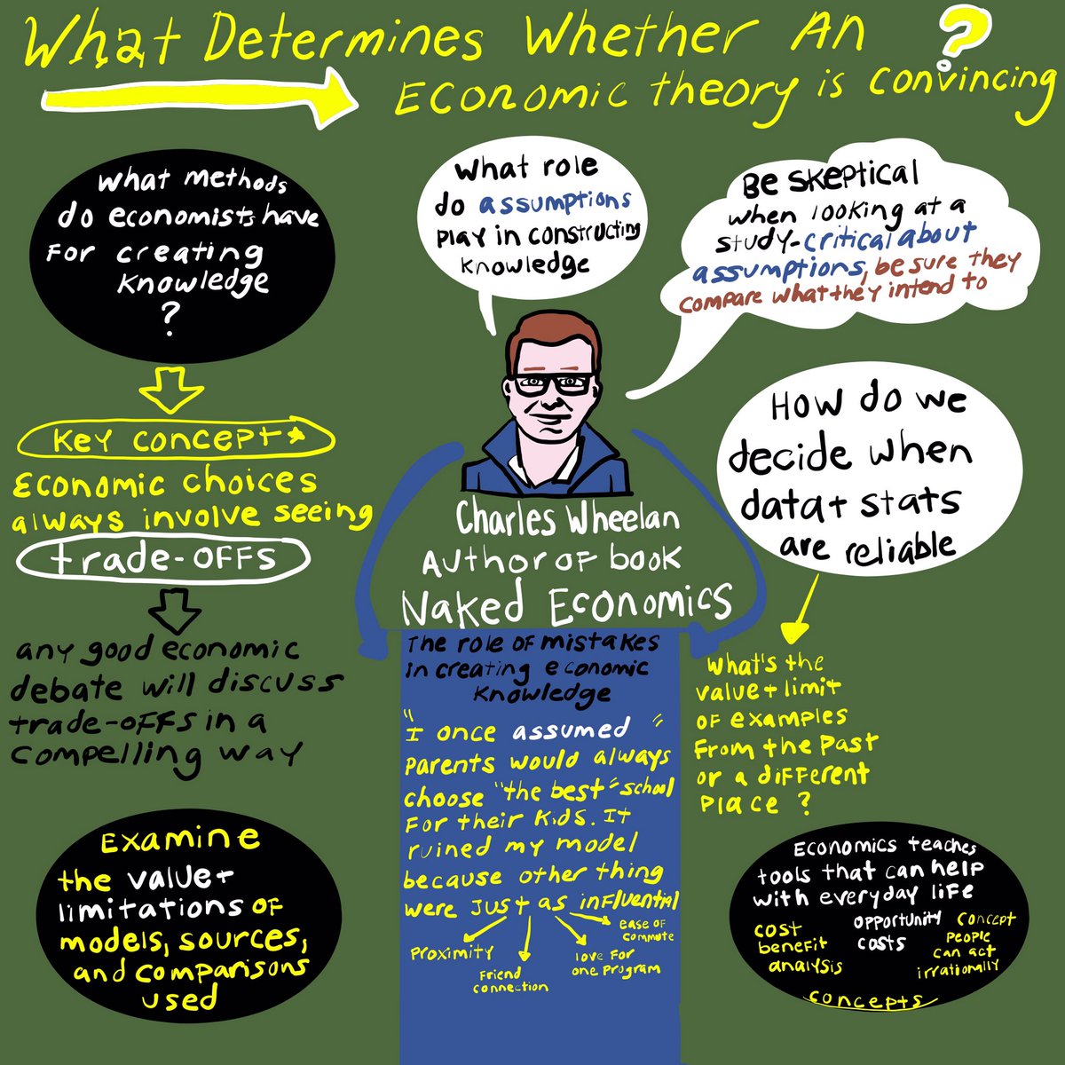 How does an #economist create knowledge about #economics ? Are there #concepts that are helpful for everyday life? 
Notes from a  #CharlesWheelan talk at #ASM