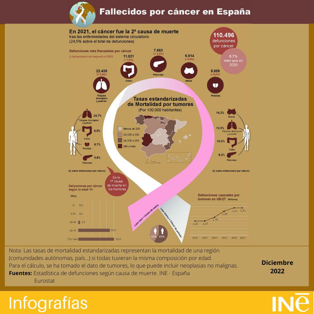 es_INE's tweet photo. 🎗️#DíaMundialContraElCancer #4Feb
El cáncer es la segunda causa de muerte tras las enfermedades del sistema circulatorio
#infografíasINE @es_INE
👇
https://t.co/icXodzacAV
#WorldCanderDay #INE #Cancer https://t.co/cOKfuqDfhw