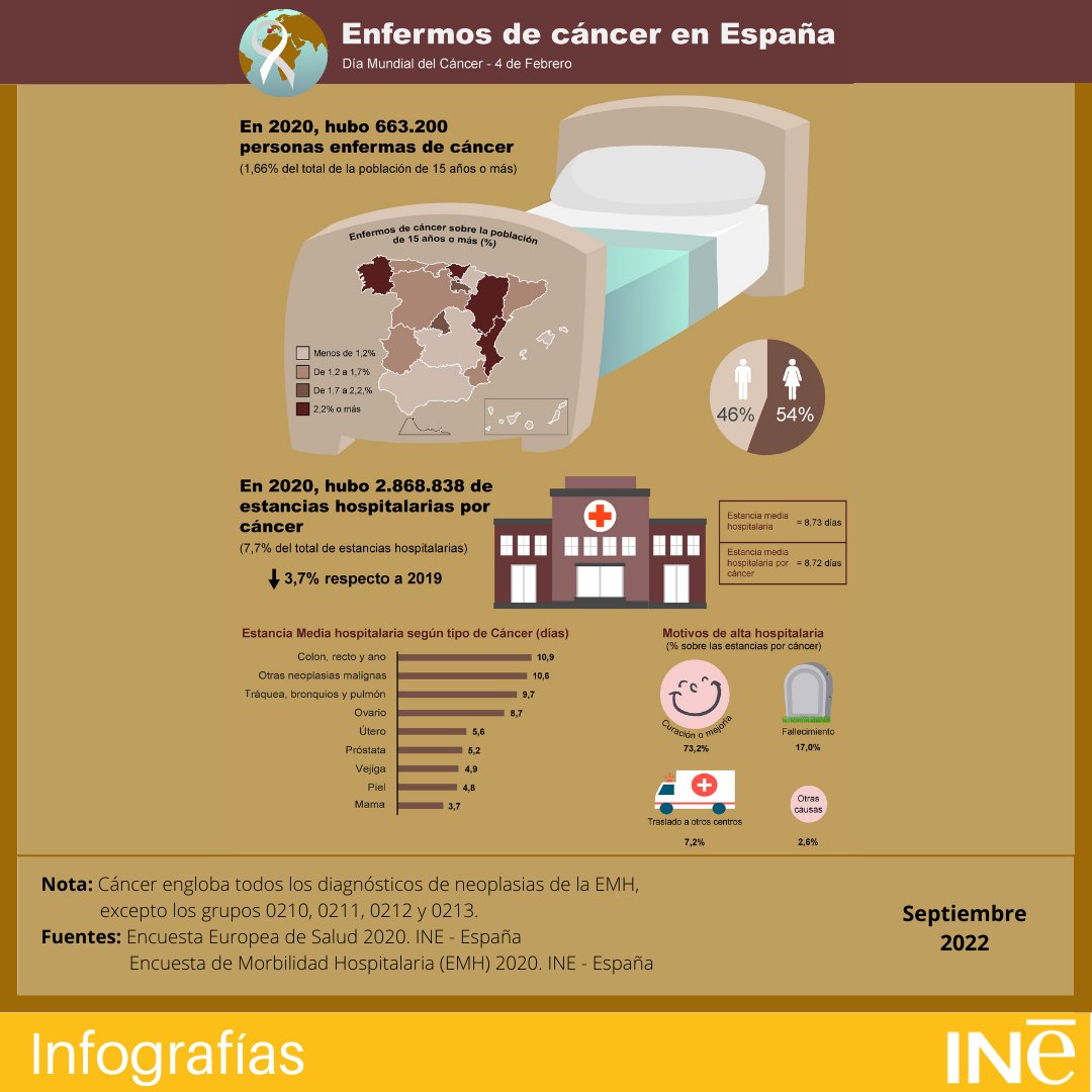 es_INE's tweet photo. 🎗️#DíaMundialContraElCancer #4Feb
En 2020, hubo 663.200 personas enfermas de cáncer (población de 15 años o más)
♀️ 54%
♂️ 46%
#InfografíasINE @es_INE
👇
https://t.co/d1QtOavFLQ
#WorldCanderDay #INE #Cancer https://t.co/P1S5Z3MGGE
