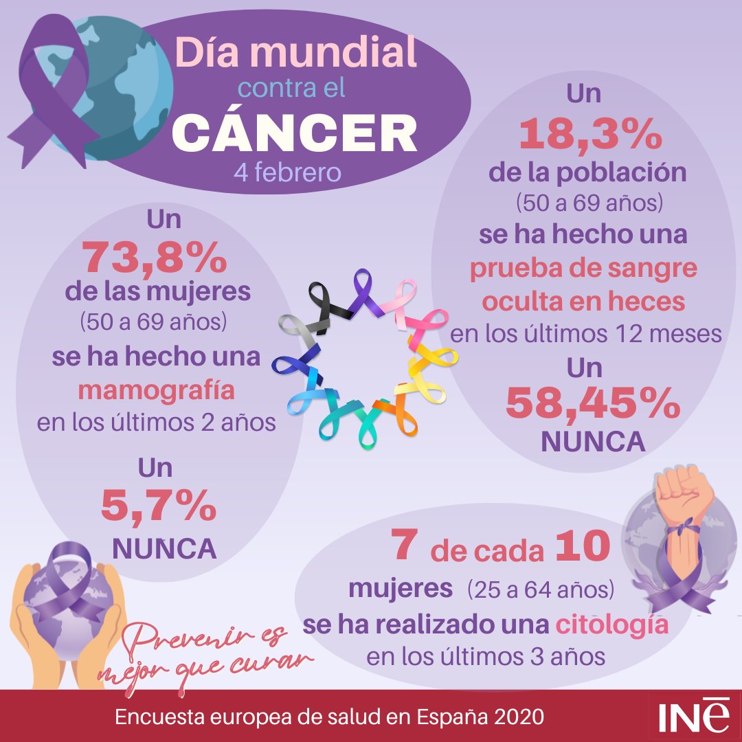 es_INE's tweet photo. #DíaMundialContraElCancer #4defebrero
¿Sabías que...
🟢un 18,3% de la población (50-69 años) se ha hecho una prueba de sangre oculta en heces en los últimos 12 meses
🔴un 58,45% nunca
Encuesta europea de salud en España 2020
https://t.co/nm1mib8Ydv
#INE
#WorldCanderDay @es_INE https://t.co/4hD7arF16E