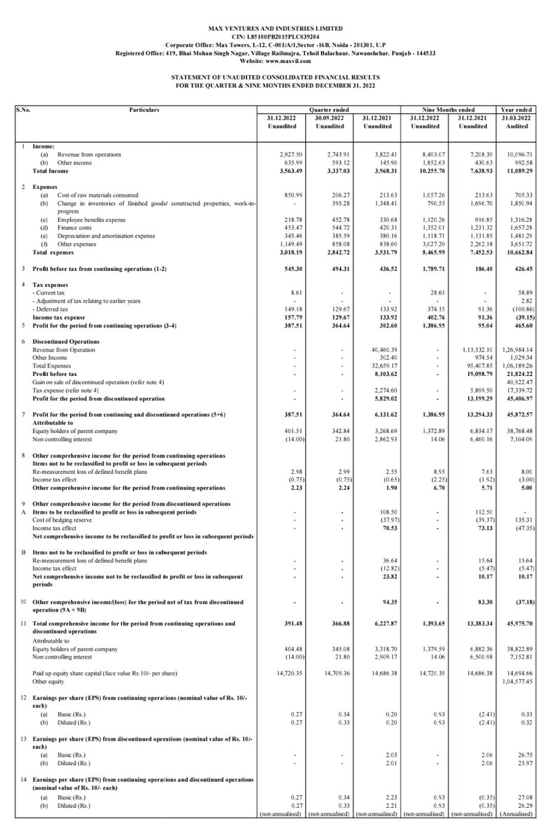 STOCKBAGGER1's tweet photo. #MaxVentures
Consolidated Q3FY23
📂Revenue up by 17% YoY to Rs 840 mn in 9MFY23.
📂EBITDA up by 14% YoY to Rs 241 mn in 9MFY23.
📂PAT Rs 139 mn in 9MFY23 vs Rs 10 mn 9MFY22.
📂Total lease rental income (Max Towers + Max House) up by 39% YoY to Rs 357 mn.
#positiveresults https://t.co/xxdLnA85vn
