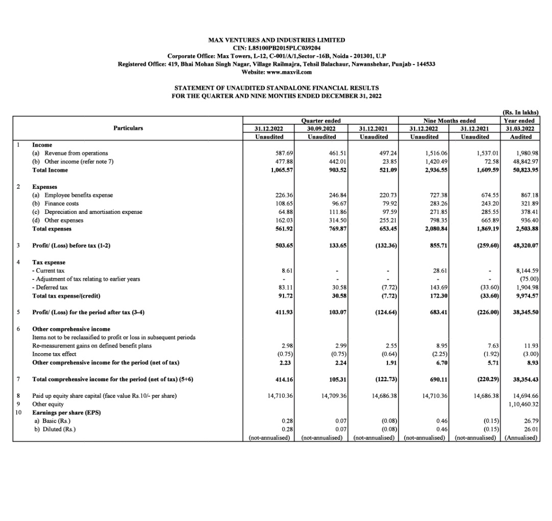 STOCKBAGGER1's tweet photo. #MaxVentures
Consolidated Q3FY23
📂Revenue up by 17% YoY to Rs 840 mn in 9MFY23.
📂EBITDA up by 14% YoY to Rs 241 mn in 9MFY23.
📂PAT Rs 139 mn in 9MFY23 vs Rs 10 mn 9MFY22.
📂Total lease rental income (Max Towers + Max House) up by 39% YoY to Rs 357 mn.
#positiveresults https://t.co/xxdLnA85vn