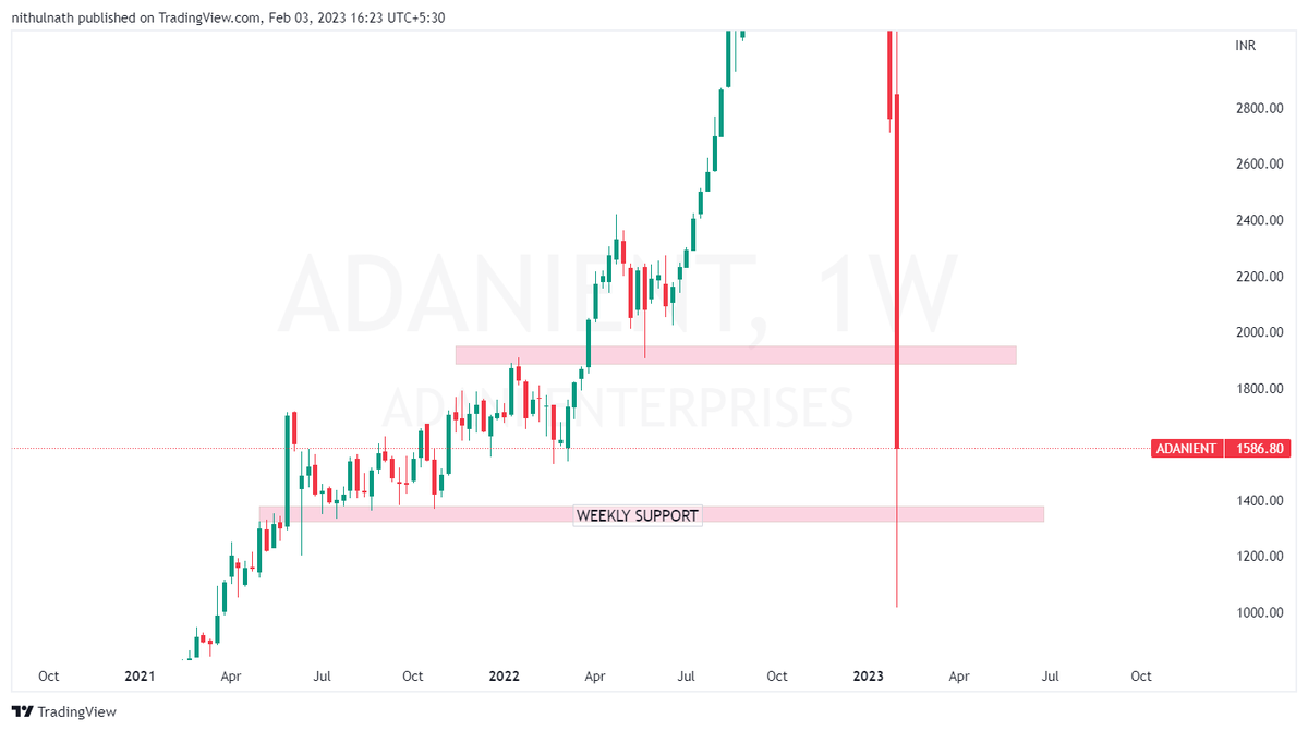 ThisIsNithul's tweet photo. @Ras_hmi_Tweet Also, another interesting fact is that, this was the same level which acted as support in 2021, when Sucheta Dalal tweeted about the suspected manipulations in Adani stocks. Stock fell almost 25% and recovered the whole on the same day. Will have to see how long the level holds. https://t.co/LlHJSNw3UO