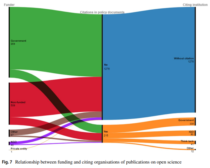 🎉New paper 'Infuence of research on open science in the public policy sphere' with #DanielaDeFilippo #Scientometrics link.springer.com/article/10.100…