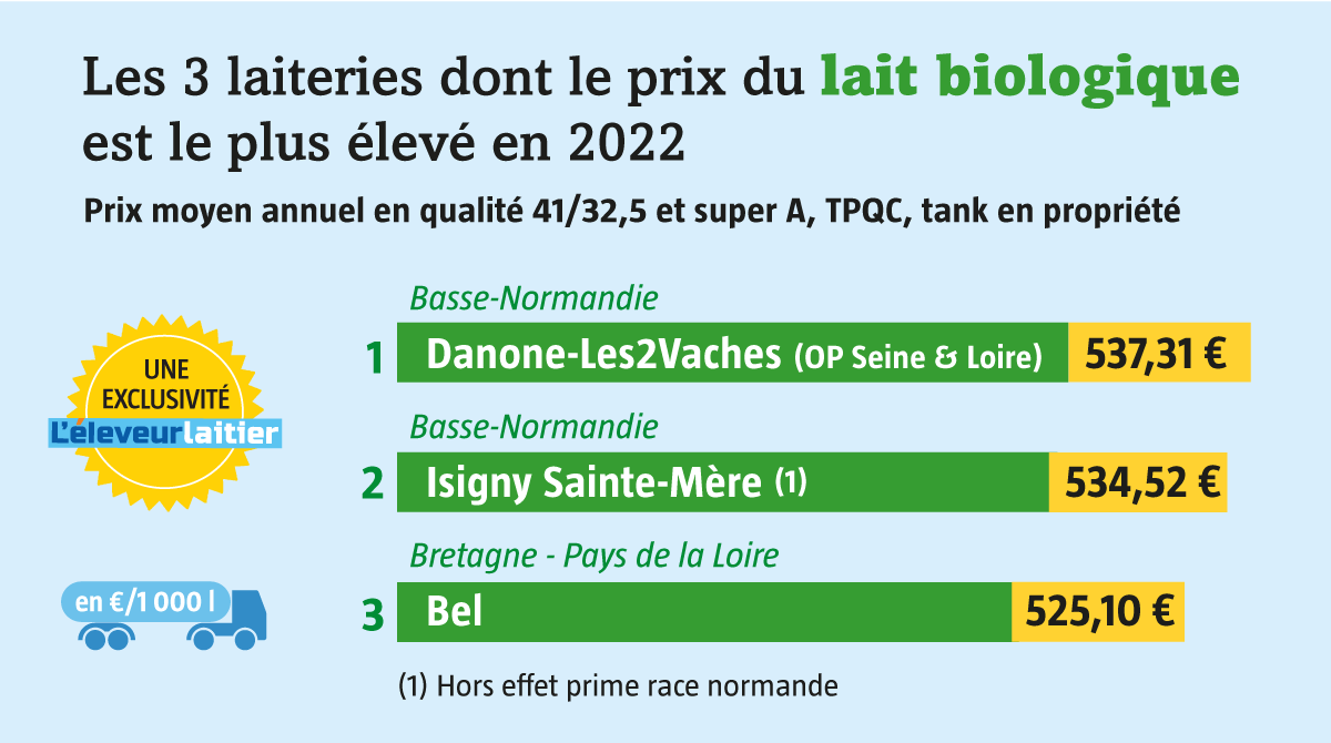 LEleveurlaitier's tweet photo. ‼️ EXCLUSIF - Notre observatoire👉prix du lait #bio 2⃣0⃣2⃣2⃣👉tout savoir ici : https://t.co/WpoBeTLwOp
. Encore cette année,🥇à @les2vaches , suivis de @IsignySteMere
. Les leaders #Lactalis, #Biolait stables
#Sodiaal ↗️ un peu, #Eurial ↘️ un peu. https://t.co/GQ9xzleybs