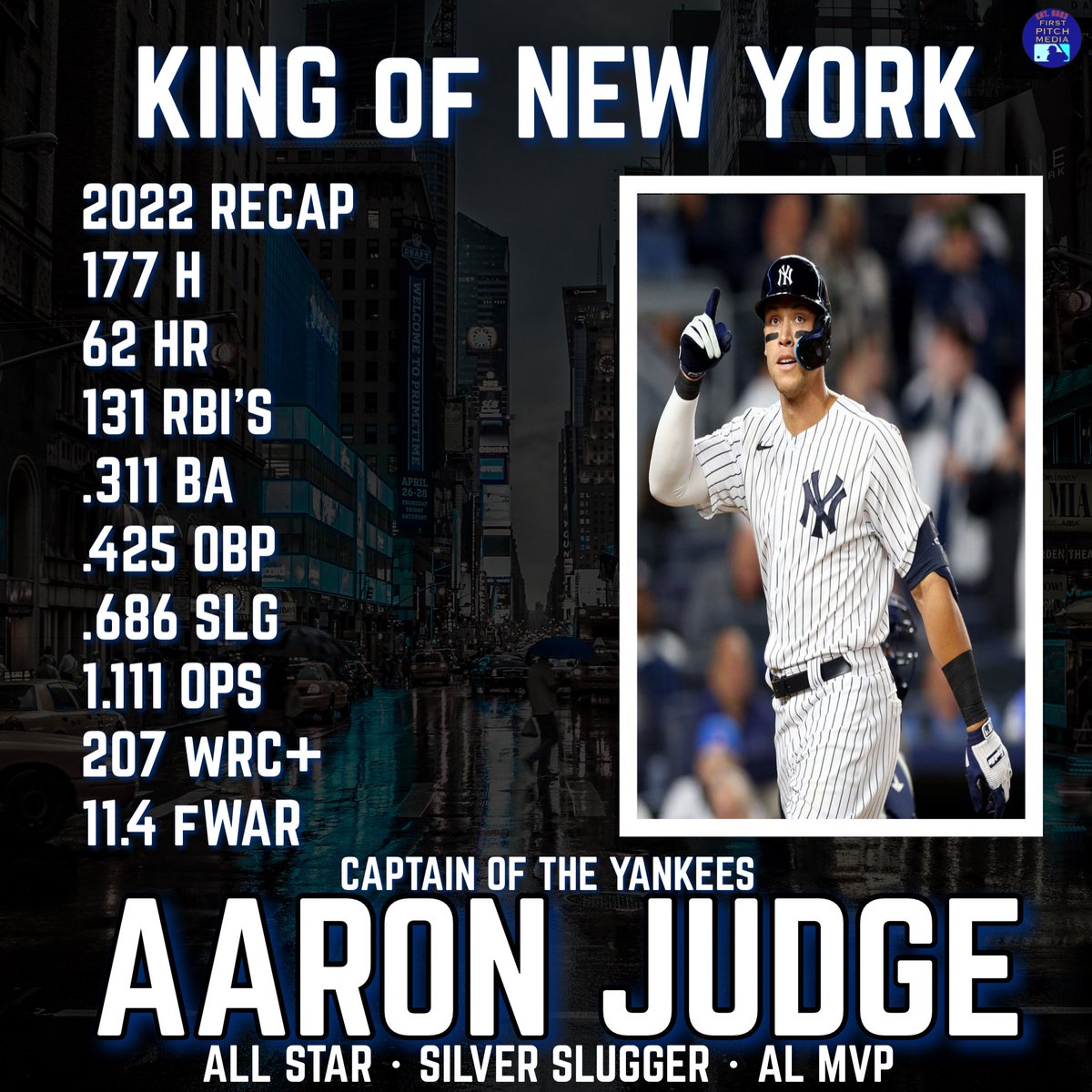 FirstPitchMedia's tweet photo. Aaron Judge bet on himself and earned a 9yr/360mil $ contract along with the title of Captain of the Yankees. Can he repeat his success in 2023? https://t.co/hYq8Orf22S