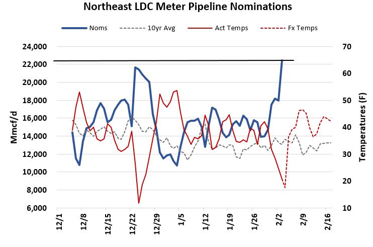 PipelineFlows's tweet photo. LDC nominations within the Northeast have now crested levels seen during the Dec-22 storm, with >22 Bcf/d in observed demand on our pipeline sample. #natgas #ongt #enelyst https://t.co/HH3CXihLvg