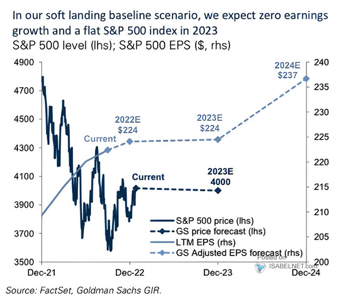 on Twitter "🇺🇸 S&P 500 In a soft landing scenario, Goldman
