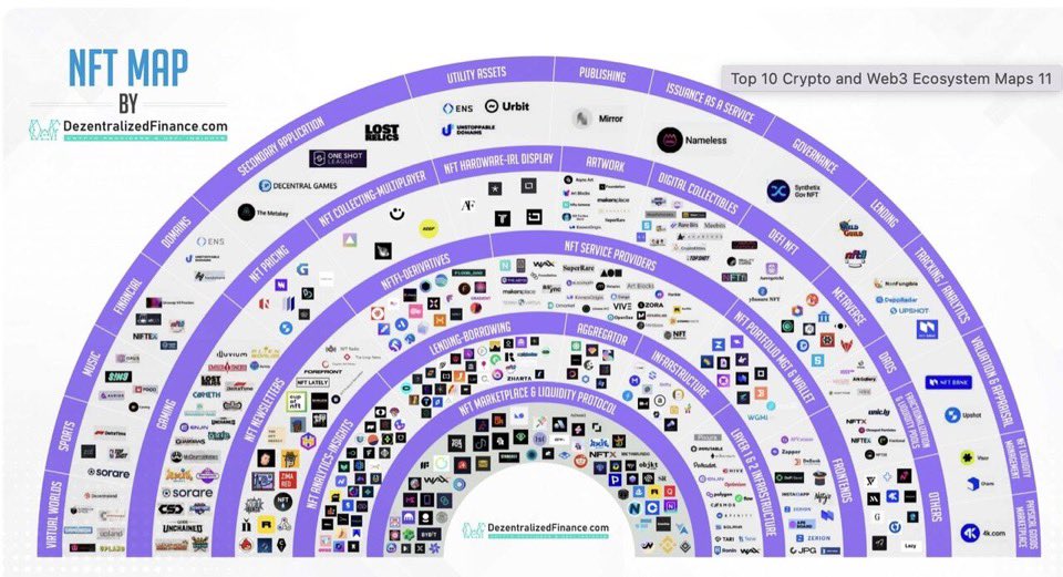 BitcoinOnwards's tweet photo. The Universe Of NFTs - Creations Of A Whole New World
The NFT market appears to be maturing by adding use cases and shifting towards NFTs with utility. NFTs have made crypto more approachable, bringing people into crypto.
#nfts #blockchain #defi #web3 #metaverse #MetaBuzz https://t.co/rnmNuY5SRO