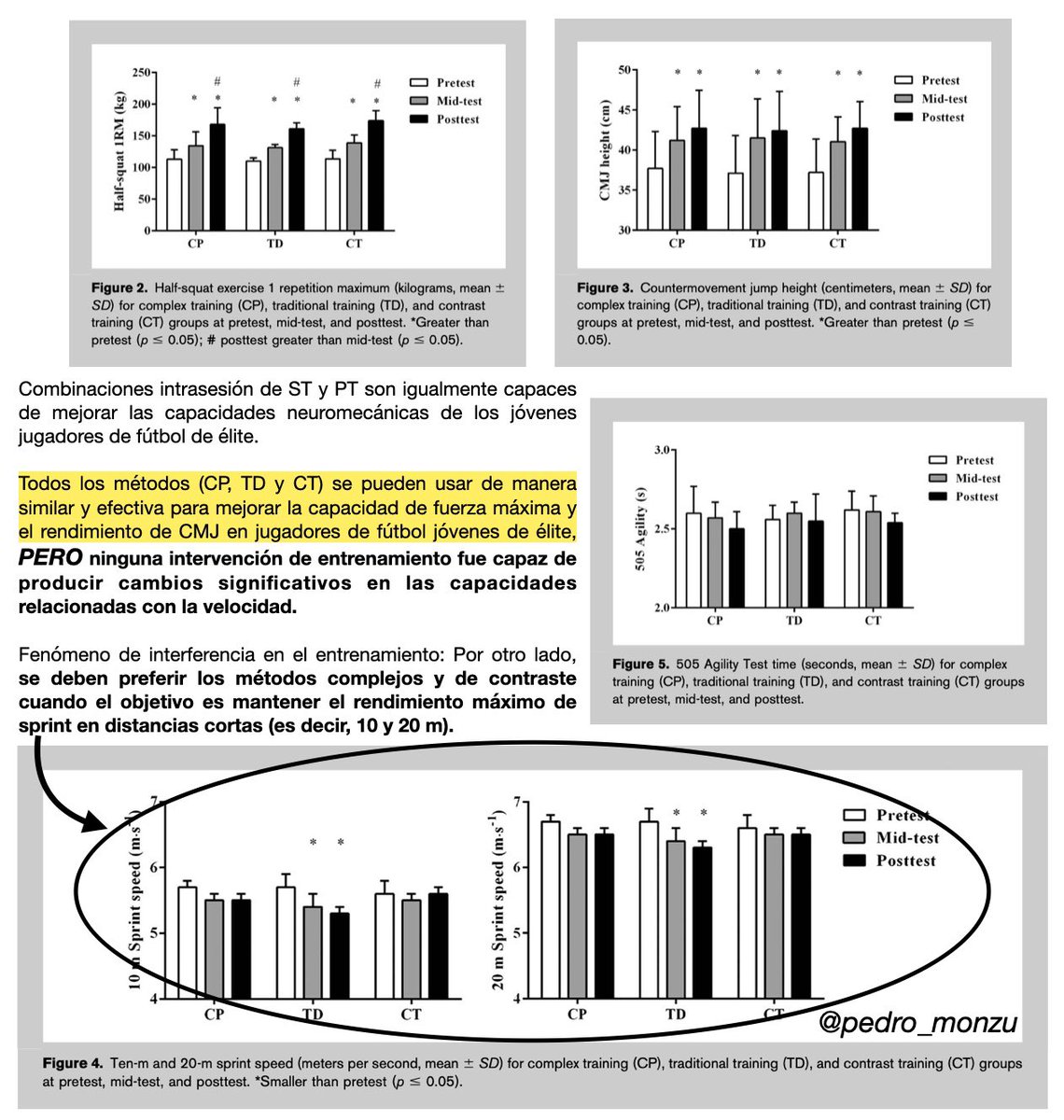 ¿Cómo secuenciar nuestros entrenamientos? 

🏋🏽Fuerza &amp; Pliometría

⬆️ Fuerza máxima 
⬆️ Salto vertical
⚠️ Sprint y agilidad

🫵🏼 Es necesario incluir ejercicios específicamente diseñados para provocar transferencias positivas con la velocidad en los etto de fuerza.