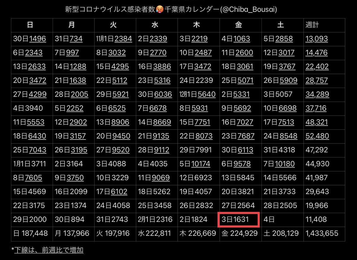 Chiba_Bousai's tweet photo. 【千葉県】感染者数カレンダー(令和5年2月3日㈮)
本日の感染者は1631人、死者19人と発表されました。
▷自治体(保健所)別
千葉県  1107人
千葉市   303人
船橋市   140人
柏　市     81人
#千葉県 #カレンダー #新型コロナウイルス #千葉防災 https://t.co/q8r2jkEk6h