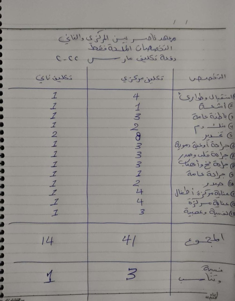 HagarMuhammad95's tweet photo. فين المنطق ؟
#أطباء_نائي_حركة_سبتمبر_2022
#وزارة_الصحة_تخالف_تعليمات_الرئيس
#عاوزين_حقوقنا_في_التعليم_والإخلاء
#إدارة_التكليف_وديتوا_مميزات_النائي_فين https://t.co/aJBRZIJSJA