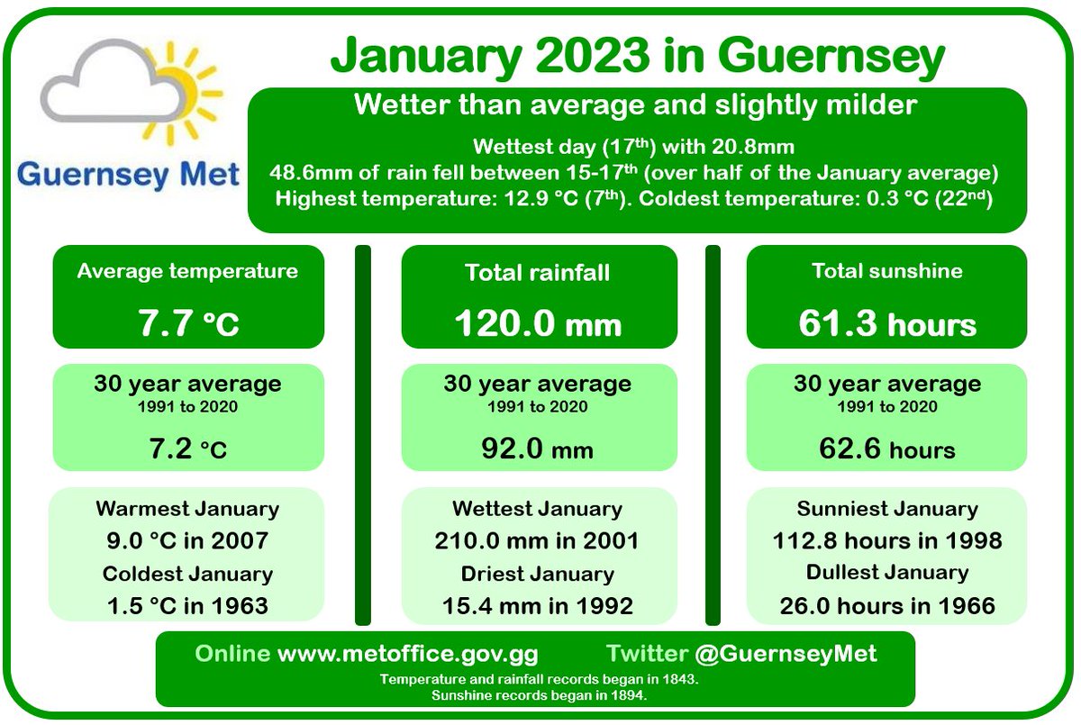 Guernsey Met on Twitter "January 2023 in Guernsey, wetter than average and slightly milder."