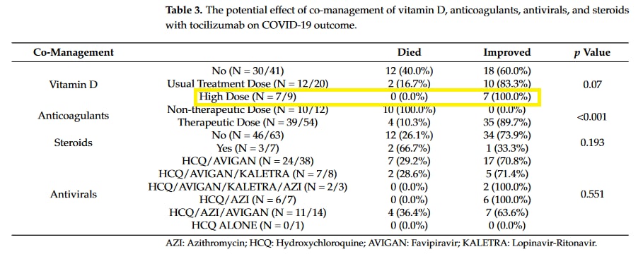 goddek's tweet image. What happens if you administer high doses of Vitamin D to severe COVID-19 patients?

They simply won't die, as this study shows: mdpi.com/2079-6382/11/8….