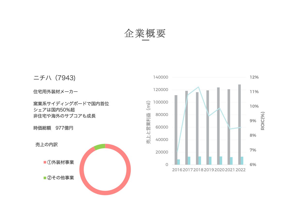 mafidaddy's tweet photo. 人生と投資の回　149回

ニチハ(7943)

窯業系サイディングボード国内首位
米国で市場開拓に注力
非住宅も成長

◎ビジネスモデル
対象市場定義

#理論株価
#ニチハ
#銘柄分析
#柳下裕紀 https://t.co/OdCiz6mTb1