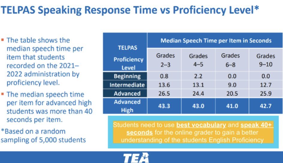 cbli_esl's tweet photo. TELPAS Snack🍿of the Day👇🏽TEA released data from a sampling of 5000 students’ speaking responses and found that students are🗣️speaking 20 seconds or less which isn’t enough. Students who scored advanced high spoke at least 40 ⏰seconds. https://t.co/NHSJywZE2e