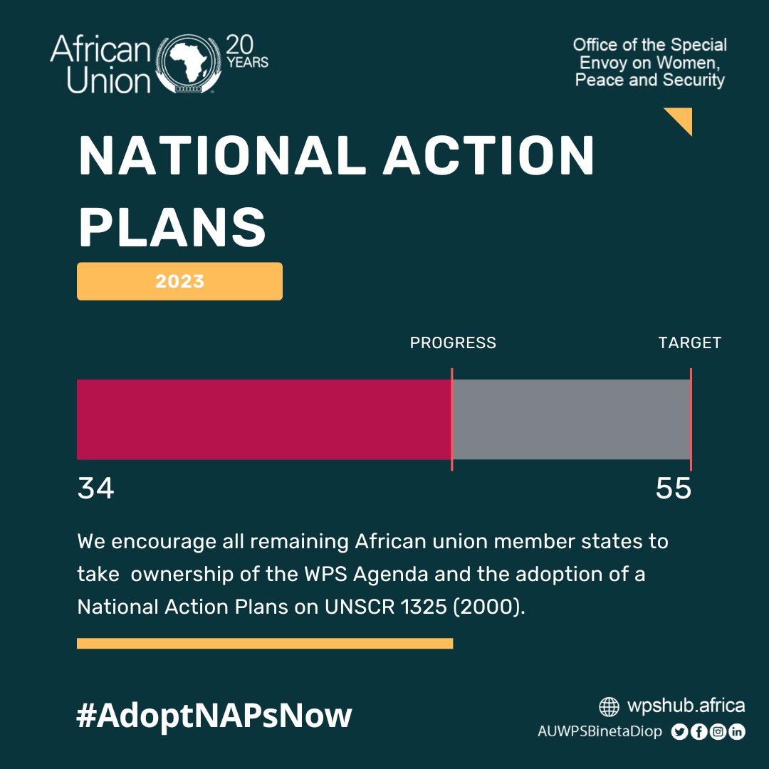 BinetaDOfficial's tweet photo. Dear African leadersโ, stand up to your commitment & your determination to address issues of concern to the๐บ & girls of the continent in #SolemnDeclaration on #GEWE in Africa.
#AdoptNAPsNow
#AdvanceWPSAgenda
@GimacNetwork
@unwomenafrica
@WPSHACompact
@WPSFocalPoints https://t.co/nEahlSWltD