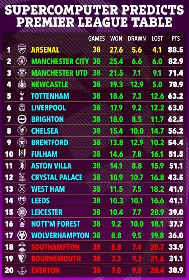 tomgunner14's tweet photo. Supercomputer predicts final Premier League table after January transfer window https://t.co/iR8UgT8jWi